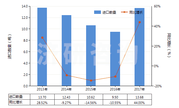 2013-2017年中國(guó)桉葉油(包括浸膏及凈油)(HS33012960)進(jìn)口量及增速統(tǒng)計(jì)